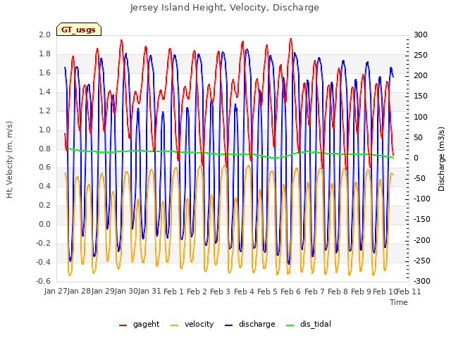 plot of Jersey Island Height, Velocity, Discharge