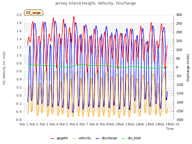 plot of Jersey Island Height, Velocity, Discharge