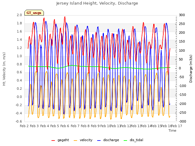 plot of Jersey Island Height, Velocity, Discharge