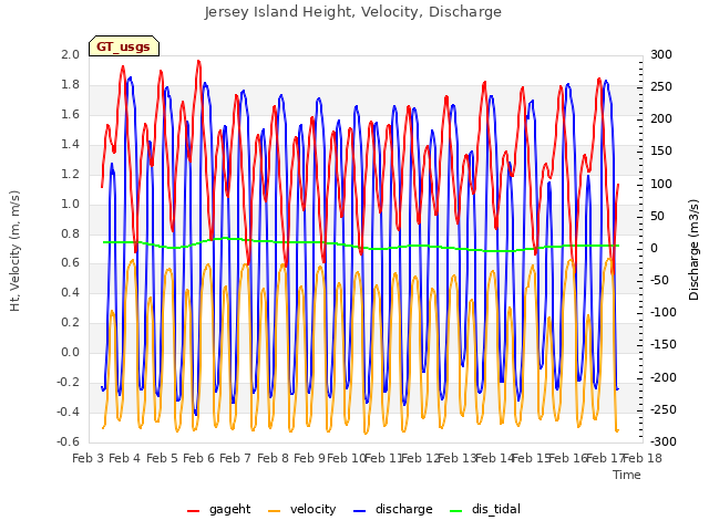 plot of Jersey Island Height, Velocity, Discharge