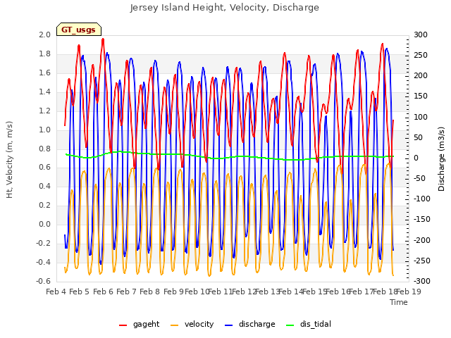 plot of Jersey Island Height, Velocity, Discharge