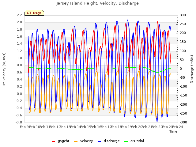 plot of Jersey Island Height, Velocity, Discharge