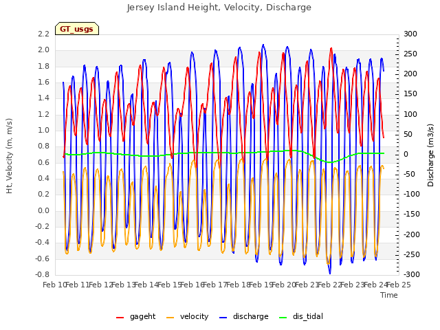 plot of Jersey Island Height, Velocity, Discharge