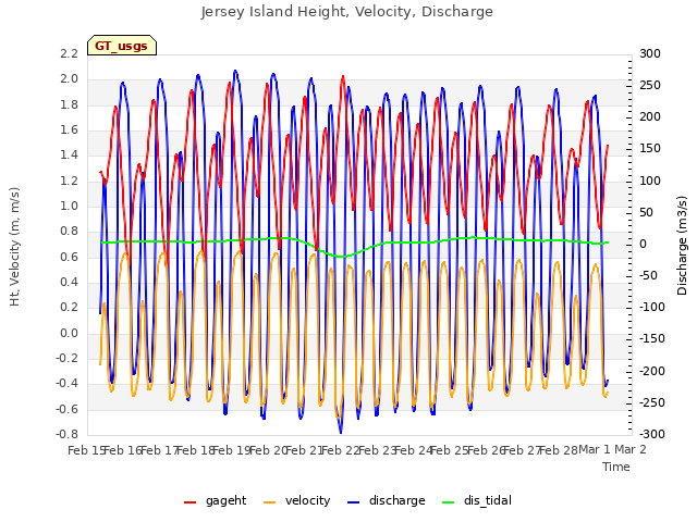 plot of Jersey Island Height, Velocity, Discharge