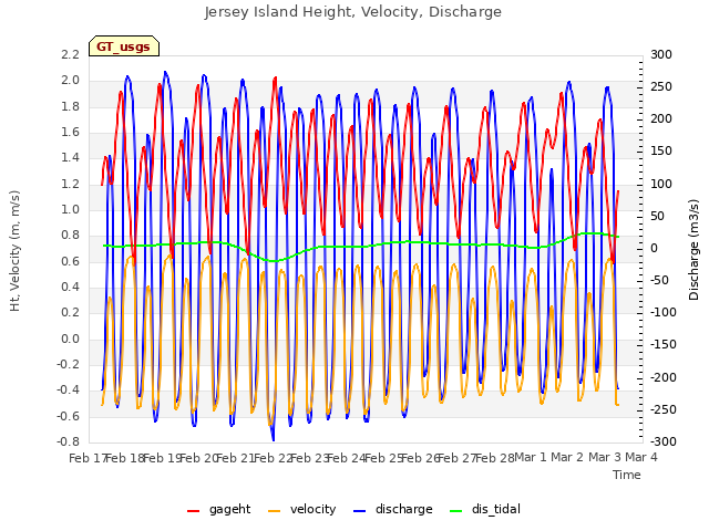 plot of Jersey Island Height, Velocity, Discharge