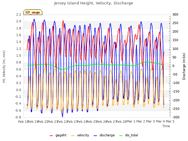 plot of Jersey Island Height, Velocity, Discharge