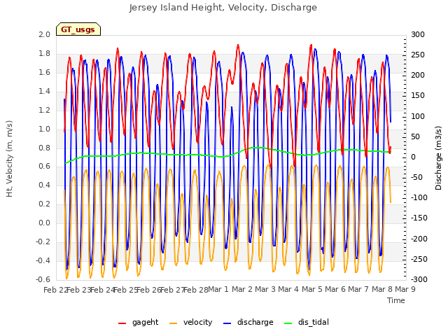 plot of Jersey Island Height, Velocity, Discharge