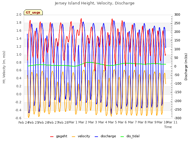 plot of Jersey Island Height, Velocity, Discharge