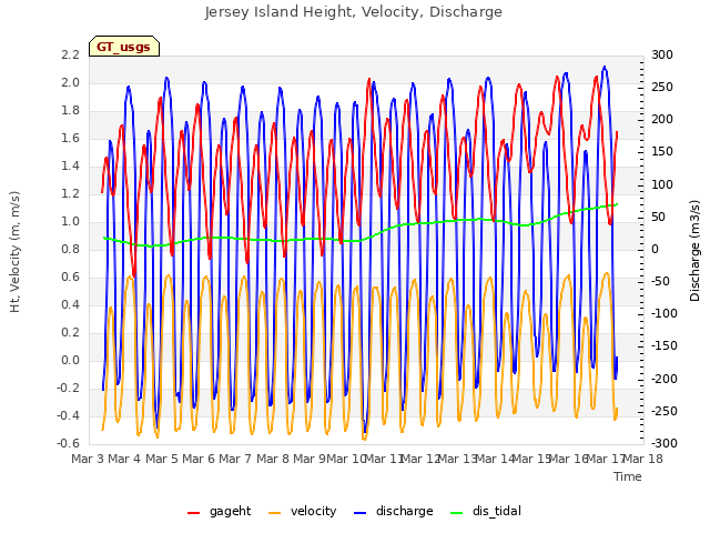 plot of Jersey Island Height, Velocity, Discharge