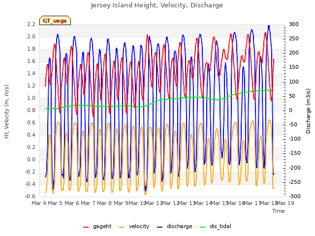 plot of Jersey Island Height, Velocity, Discharge