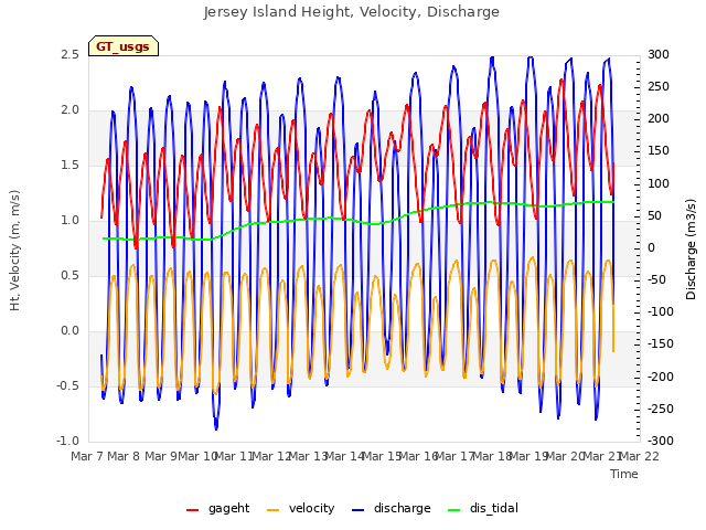 plot of Jersey Island Height, Velocity, Discharge