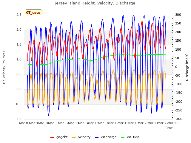 plot of Jersey Island Height, Velocity, Discharge