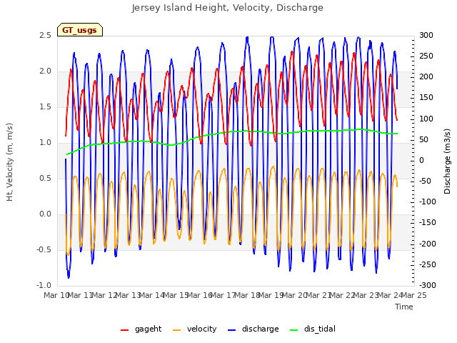 plot of Jersey Island Height, Velocity, Discharge