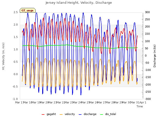 plot of Jersey Island Height, Velocity, Discharge