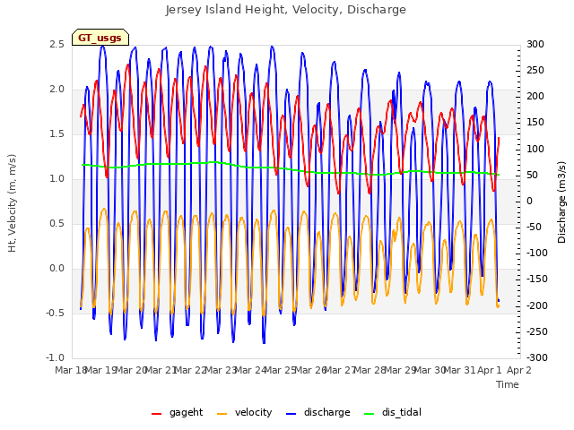 plot of Jersey Island Height, Velocity, Discharge