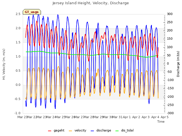 plot of Jersey Island Height, Velocity, Discharge