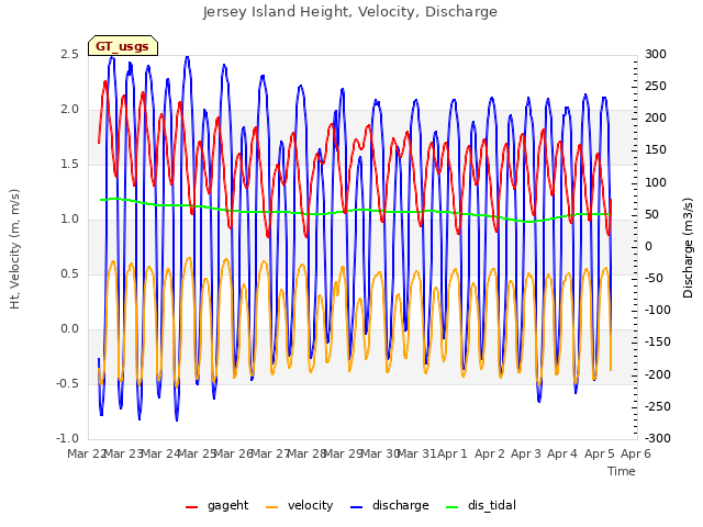 plot of Jersey Island Height, Velocity, Discharge