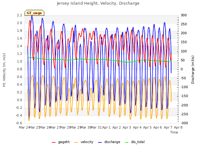 plot of Jersey Island Height, Velocity, Discharge