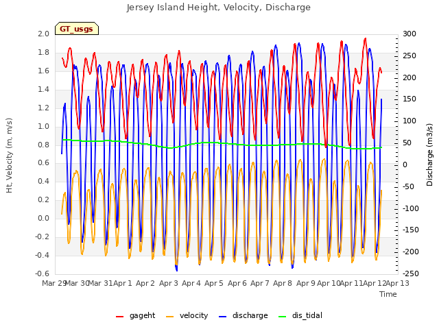 plot of Jersey Island Height, Velocity, Discharge