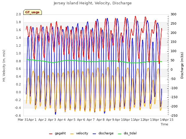 plot of Jersey Island Height, Velocity, Discharge