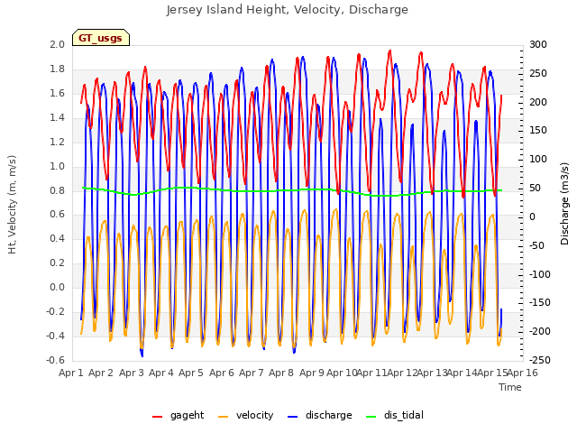 plot of Jersey Island Height, Velocity, Discharge