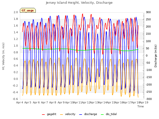 plot of Jersey Island Height, Velocity, Discharge