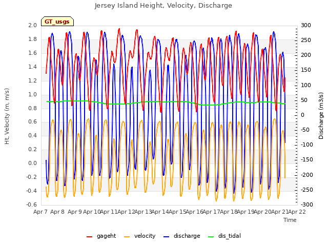 plot of Jersey Island Height, Velocity, Discharge