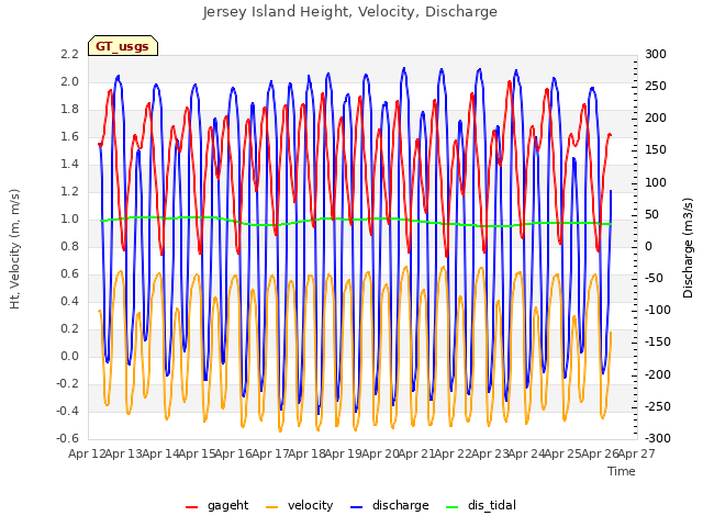 plot of Jersey Island Height, Velocity, Discharge