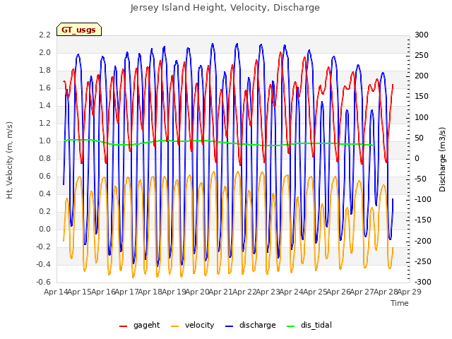 plot of Jersey Island Height, Velocity, Discharge