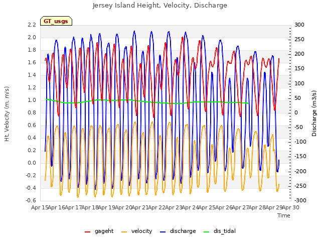 plot of Jersey Island Height, Velocity, Discharge