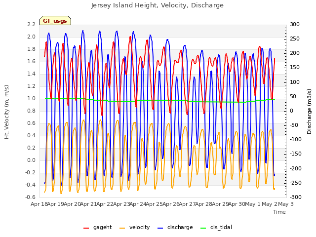 plot of Jersey Island Height, Velocity, Discharge