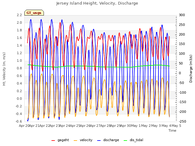 plot of Jersey Island Height, Velocity, Discharge