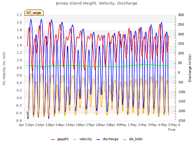 plot of Jersey Island Height, Velocity, Discharge