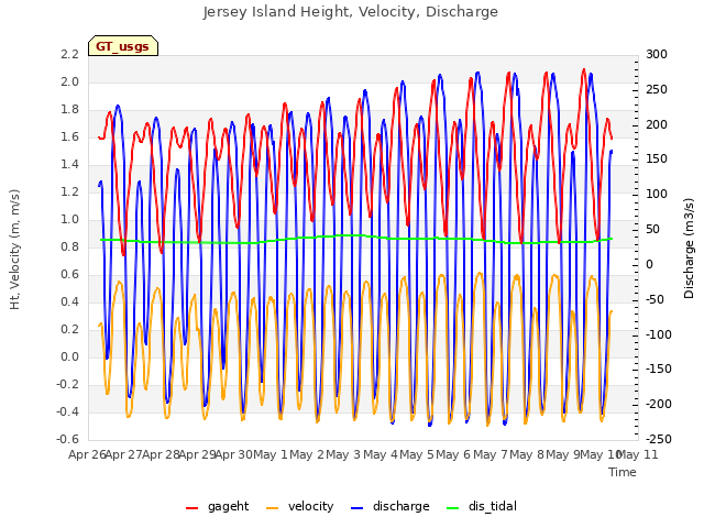 plot of Jersey Island Height, Velocity, Discharge