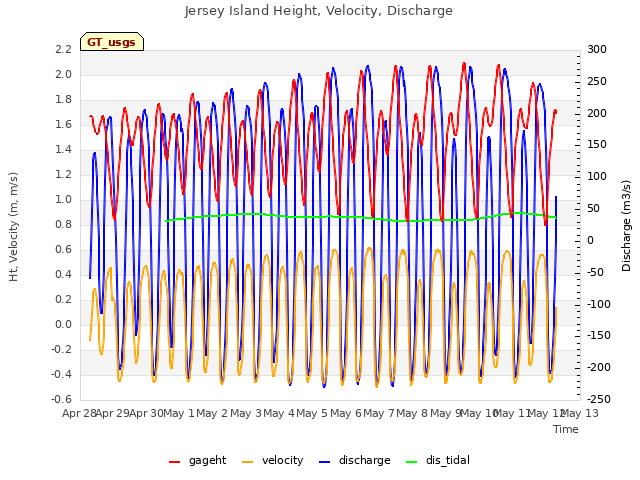 plot of Jersey Island Height, Velocity, Discharge