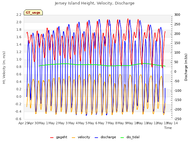 plot of Jersey Island Height, Velocity, Discharge