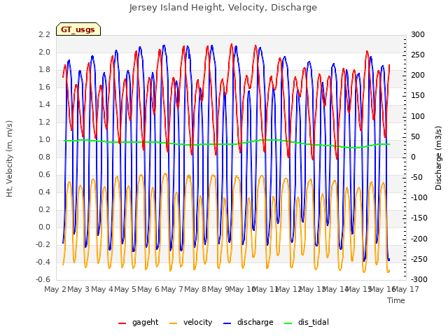 plot of Jersey Island Height, Velocity, Discharge