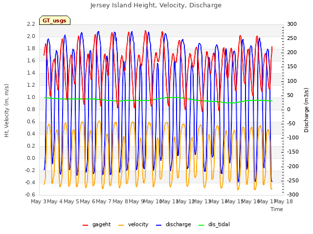 plot of Jersey Island Height, Velocity, Discharge