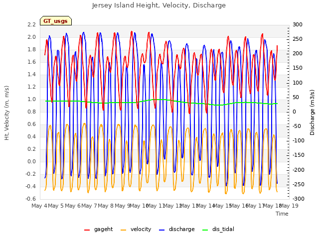 plot of Jersey Island Height, Velocity, Discharge