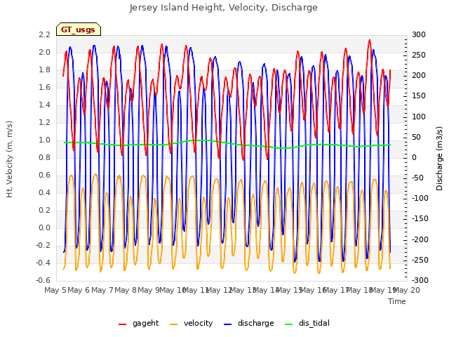 plot of Jersey Island Height, Velocity, Discharge