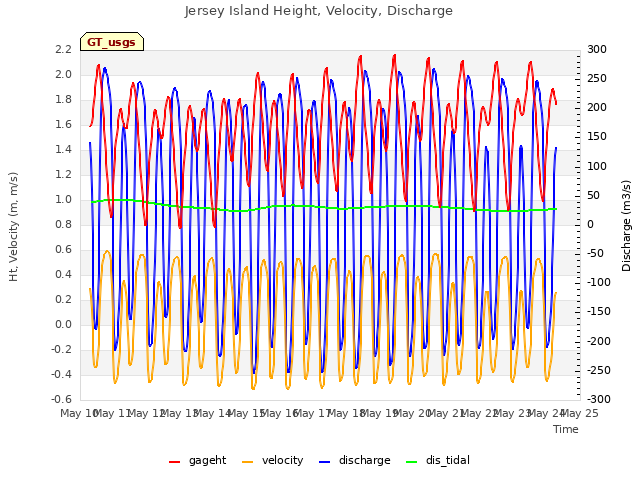 plot of Jersey Island Height, Velocity, Discharge