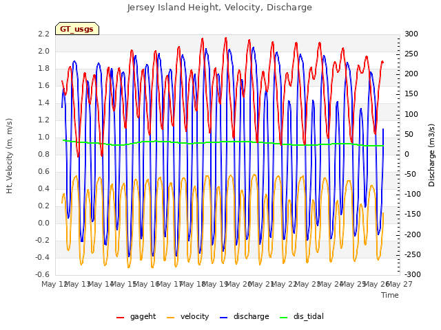 plot of Jersey Island Height, Velocity, Discharge