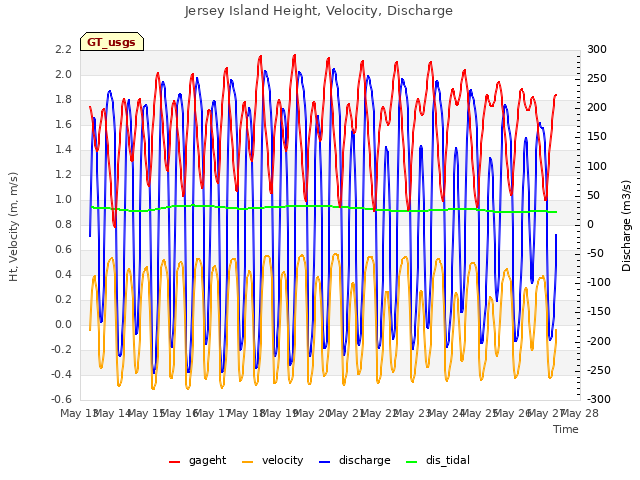 plot of Jersey Island Height, Velocity, Discharge