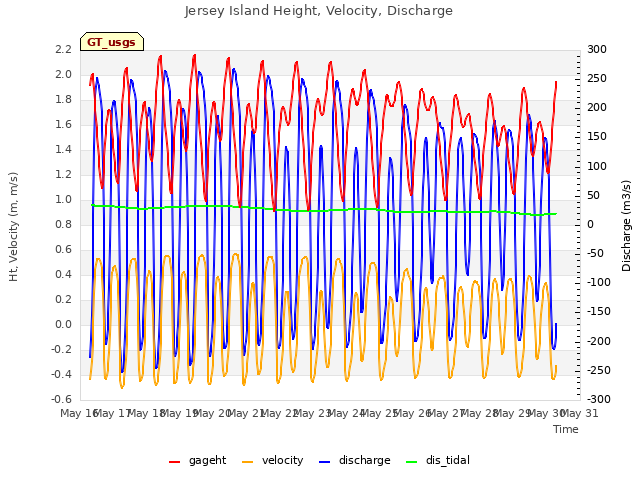 plot of Jersey Island Height, Velocity, Discharge