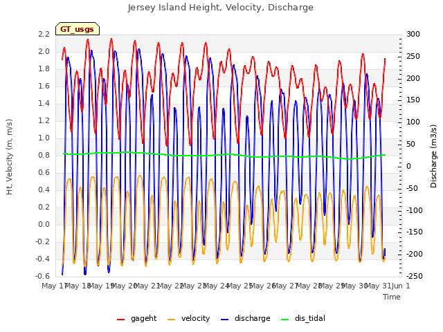 plot of Jersey Island Height, Velocity, Discharge