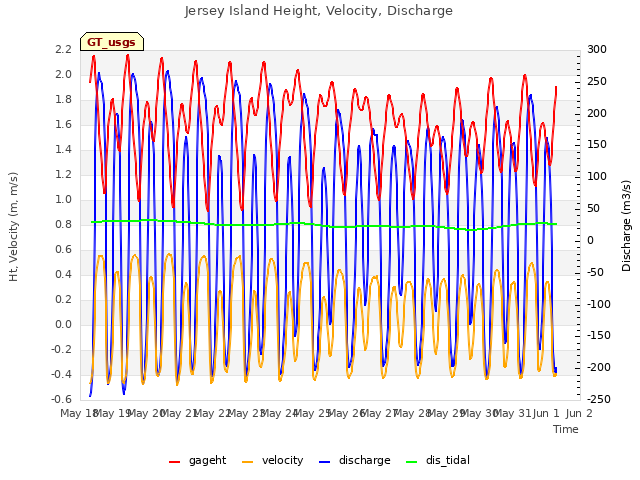 plot of Jersey Island Height, Velocity, Discharge