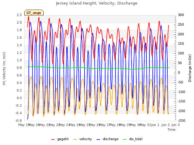 plot of Jersey Island Height, Velocity, Discharge