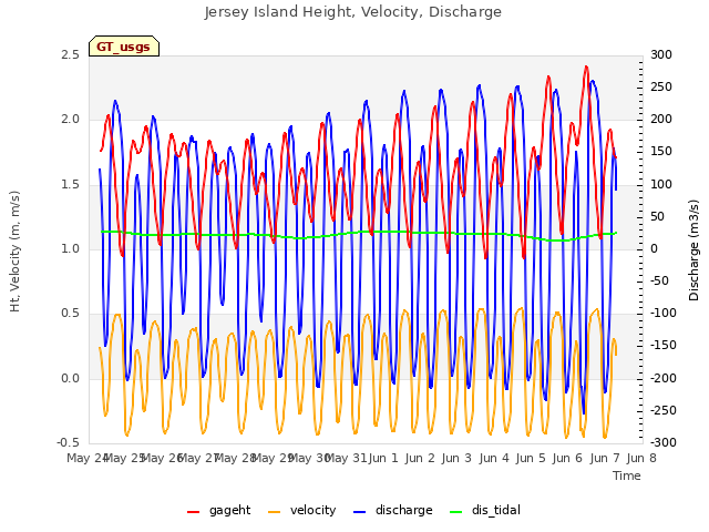 plot of Jersey Island Height, Velocity, Discharge