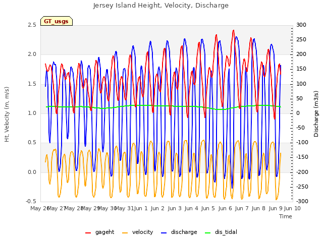 plot of Jersey Island Height, Velocity, Discharge