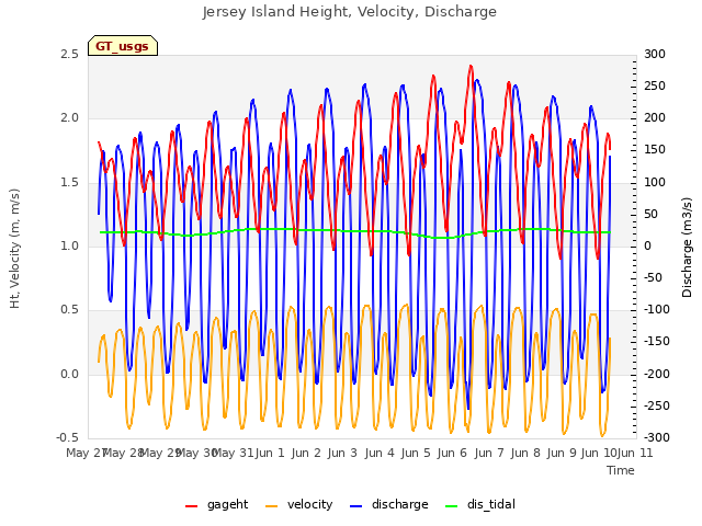 plot of Jersey Island Height, Velocity, Discharge